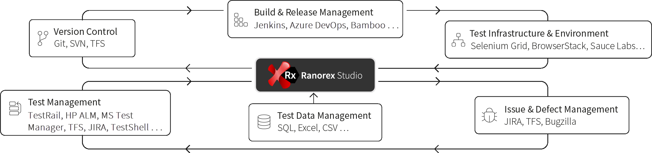 Ranorex integrations diagram
