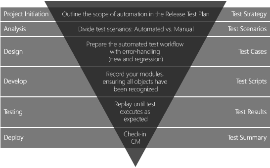 Test-Automation-Activities