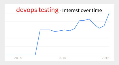 devops-google-trends