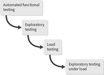 Combine-functional-and-load-testing