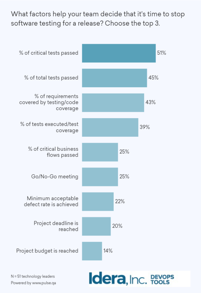 blog when stop testing poll