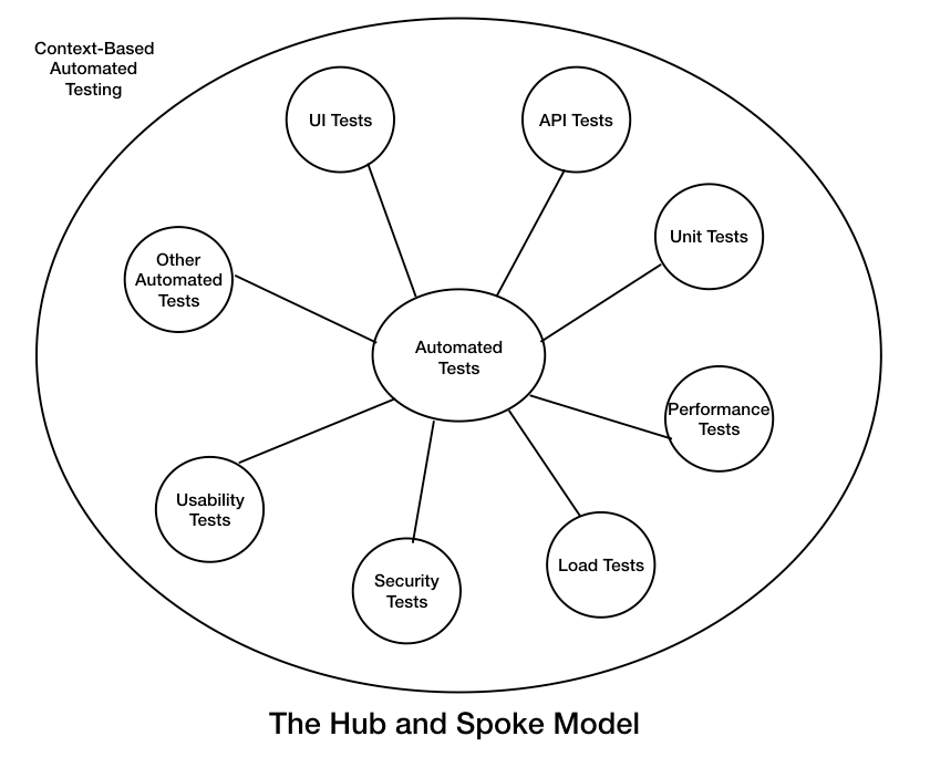 inline rethinking pyramid HubAndSpokeModel