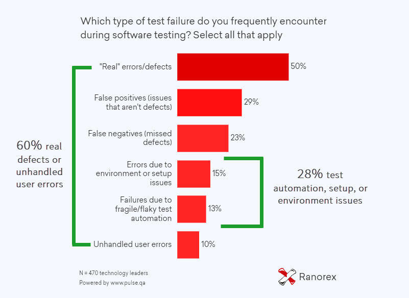 blog-test-failure-rate