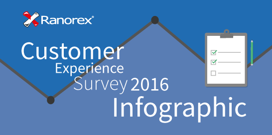 Customer Experience Survey Infographic|Ranorex Infographic 2016