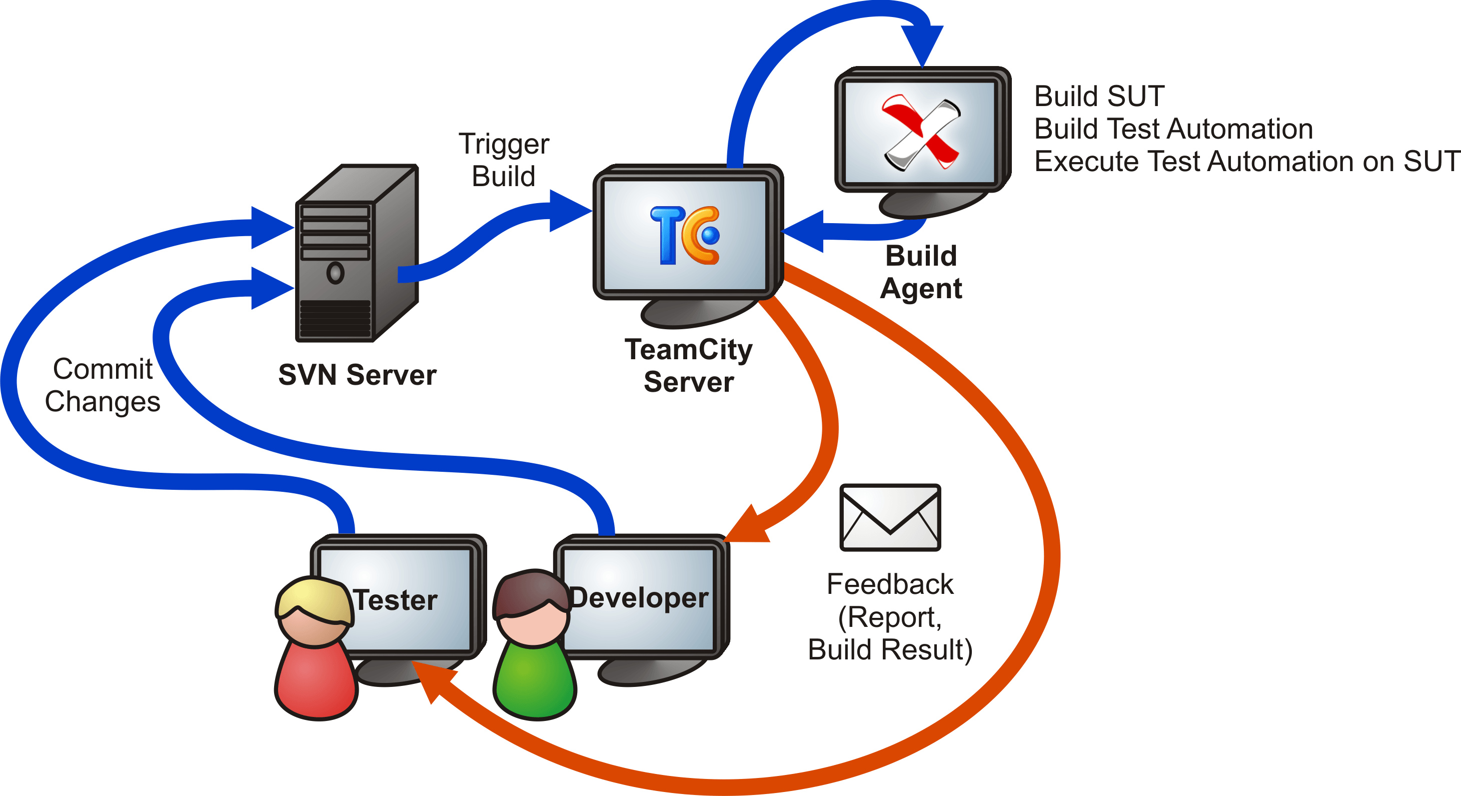 Integrate In TeamCity|Disable BuildAgent Service|Add Run Application Action|Add New Project|Create Build Config 1|Create Build Config 2|Create Build Config 3|Create Build Config 4|Create Build Config 5|Create-Build-Config-6|Create Build Config 7|Create Build Config 8|Add Build Trigger|Configure-Email-Notifier|Open User Settings|Add New Notification Rule|Configure New Notification Rule|Run Build Configuration Manually|Successfully Executed Build