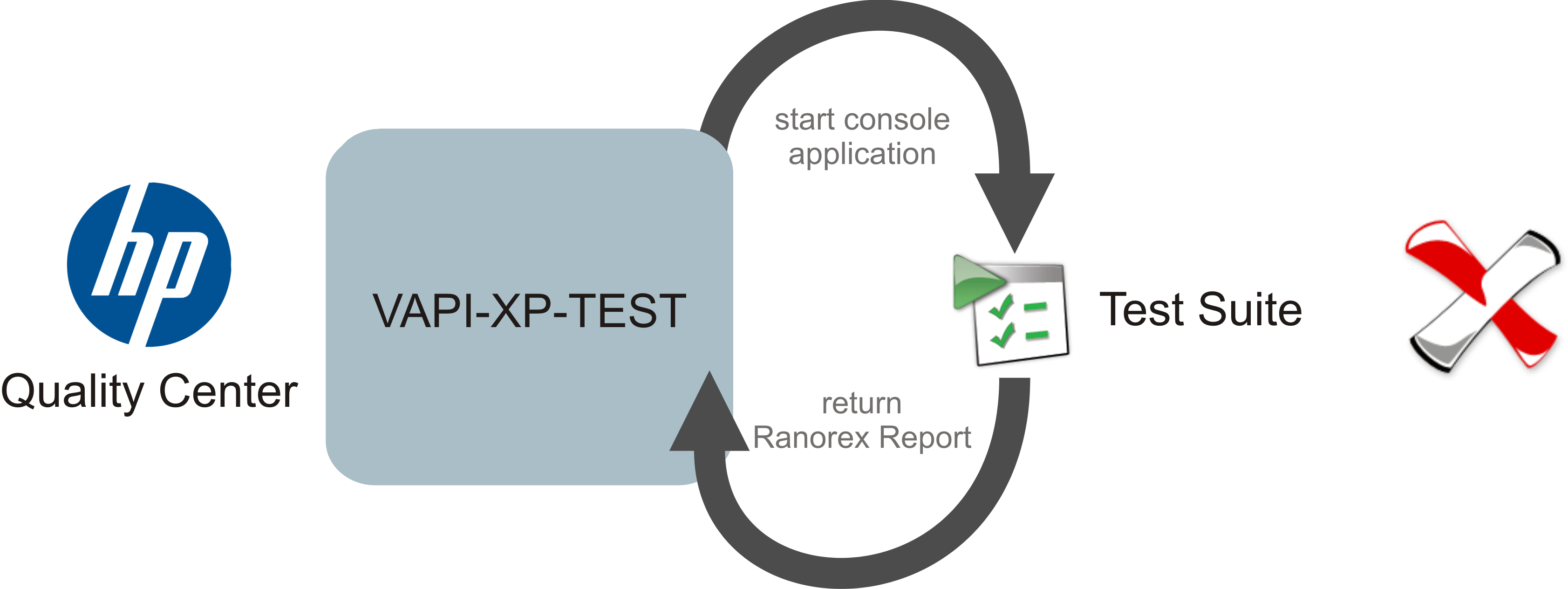 Ranorex Integarion|Create KeePass Solution|Create New Test|Choose VAPI-XP-Test As Type|HP Vapi-XP Wizard 01|HP Vapi-XP Wizard 02|HP Vapi-XP Wizard 03|HP Vapi-XP Wizard 04|Add Parameters to VAPI-XP-TEST|Edit Test Script|Add New Test Set 01|Add New Test Set 02|Add VAPI-XP-TEST to Test Set|Set Execution Parameters|Run Test 01|Run Test 02|Test Set Passed|Test Instance Runs|Run Details|Attached Ranorex Report