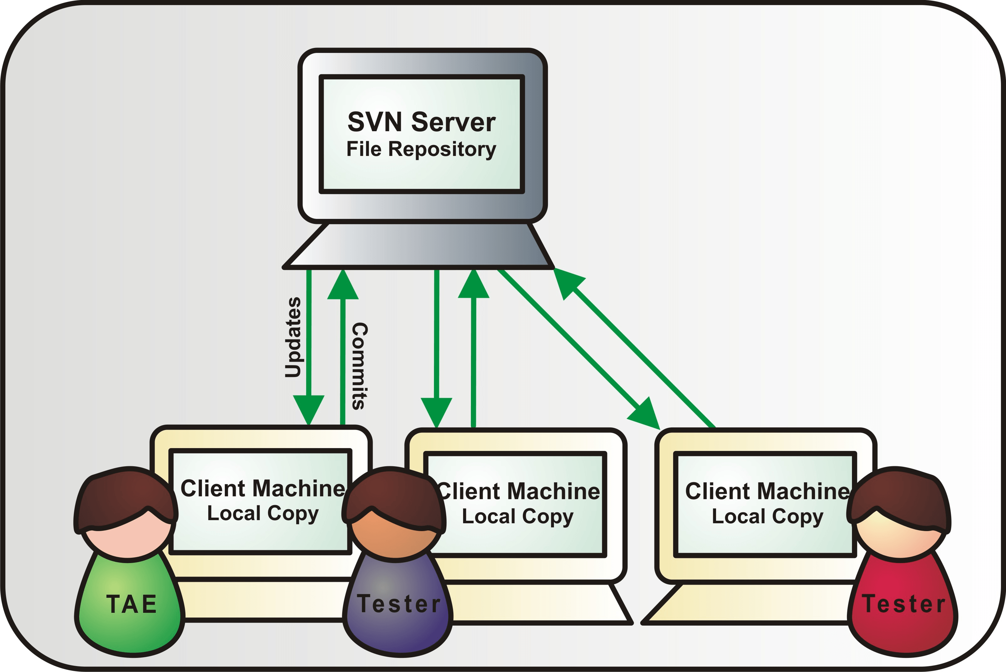 Using Subversion with Ranorex projects|Check 