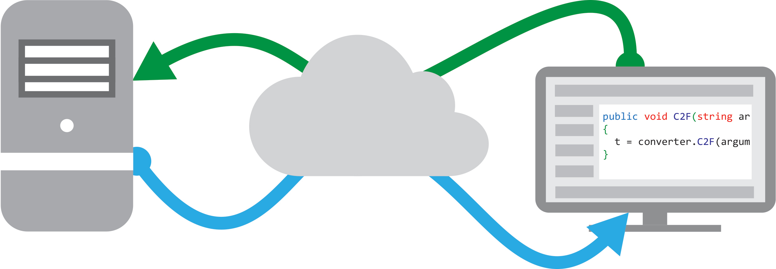 Test Web Services With Ranorex|Flow Chart|Add Web Reference|Enter URI|Web Reference Files|Web Reference Code|Add Variables|Add User Code Action|Add Argument|View Code|Complete Recording|Report