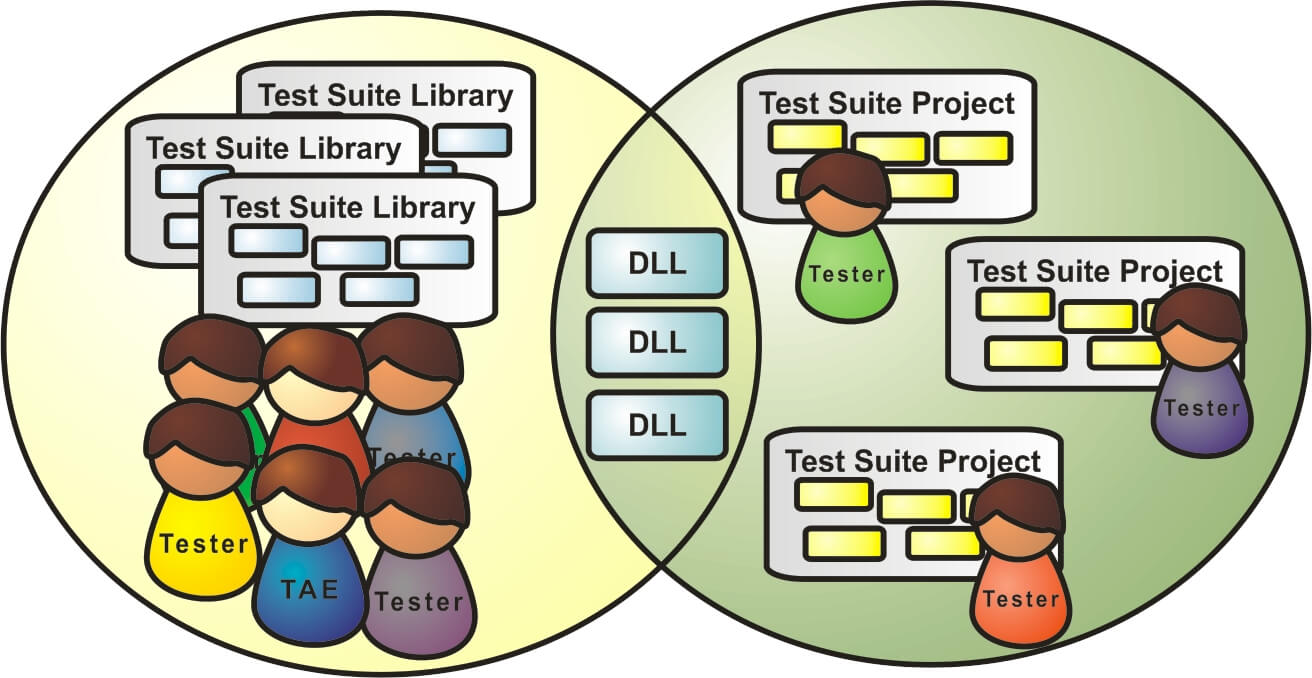 Organizing a Test Automation Project with Ranorex Test Suite|Different Views||Test Suite Library||Module Browser View|Drag/Drop Modules form Module Browser to Test Suite|Exe Type Projects|Ranorex Solution with several Test Suite Projects|Execution on Runtime Machines|Working on same Ranorex Solution with different user|Using source versioning system