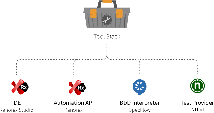 Werkzeugstapel