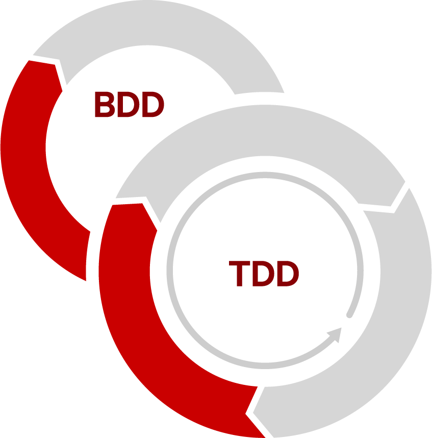 SEM7119 - RNX Website Reshresh (Runde 3 V1) - NG_BDD vs TDD