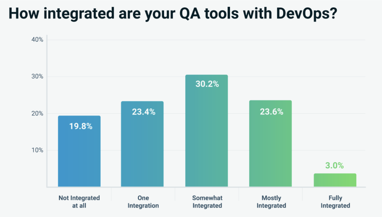 How integrated QA tools with DevOps