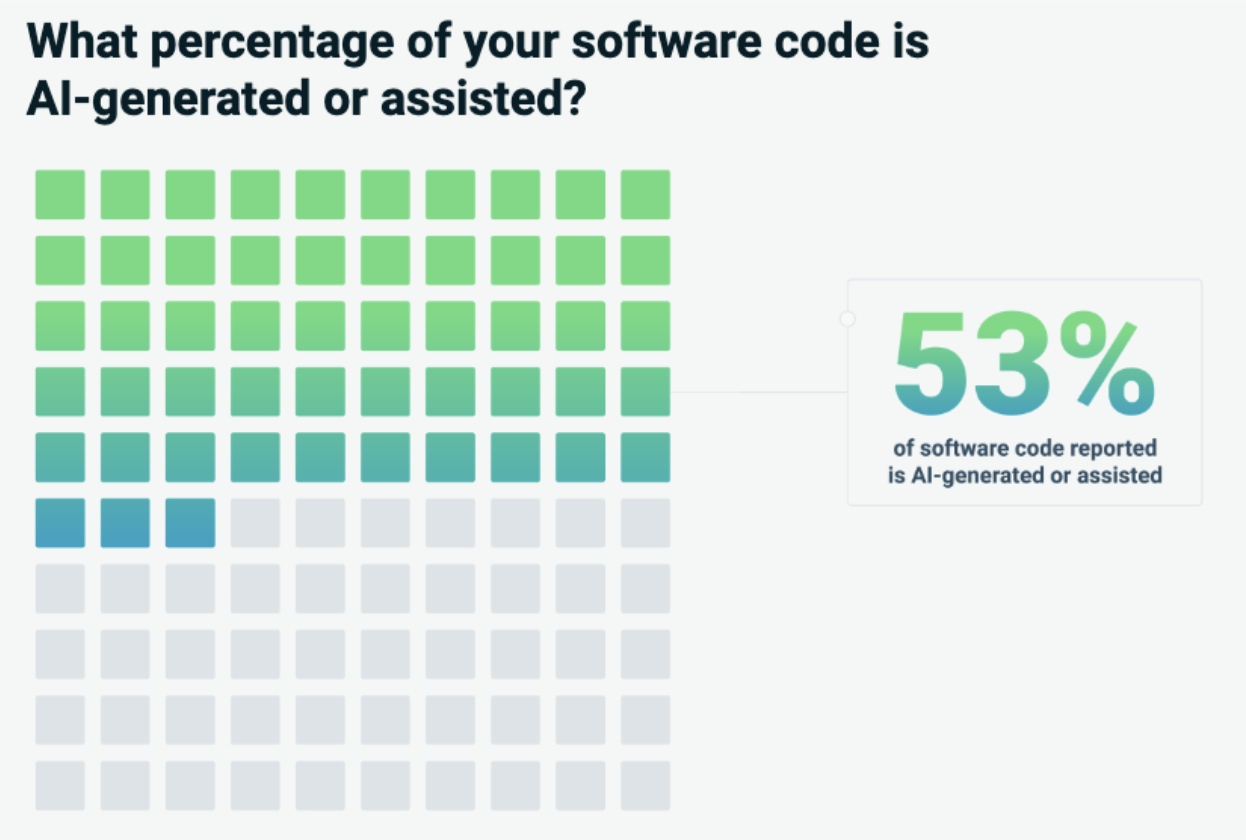 Percentage of code that is AI geberated