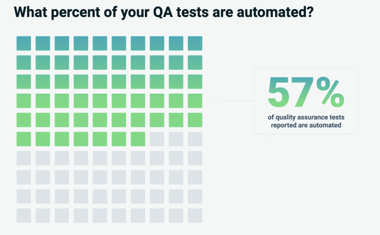 What percentage of QA are automated